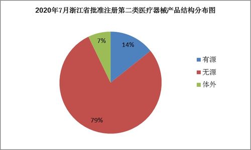 浙江藥監(jiān)7月批準(zhǔn)84個(gè)第二類(lèi)醫(yī)療器械產(chǎn)品注冊(cè)，市場(chǎng)準(zhǔn)入與銷(xiāo)售迎來(lái)新機(jī)遇